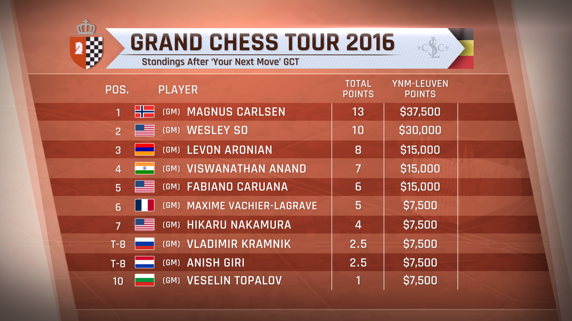 Your Next Move Leuven Grand Chess Tour 2016